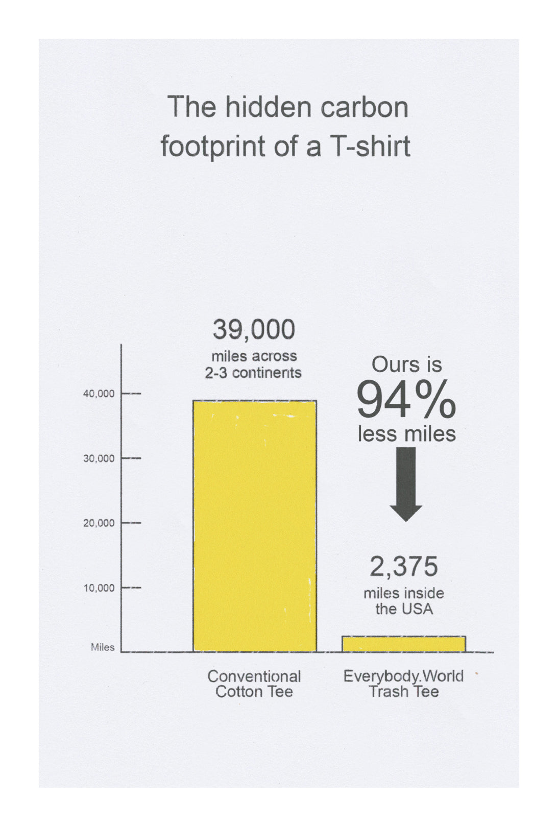 Bar chart comparing the carbon footprint of conventional cotton tee and an Everybody.World Trash Tee, with a 94% reduction in miles with Everybody.World. 