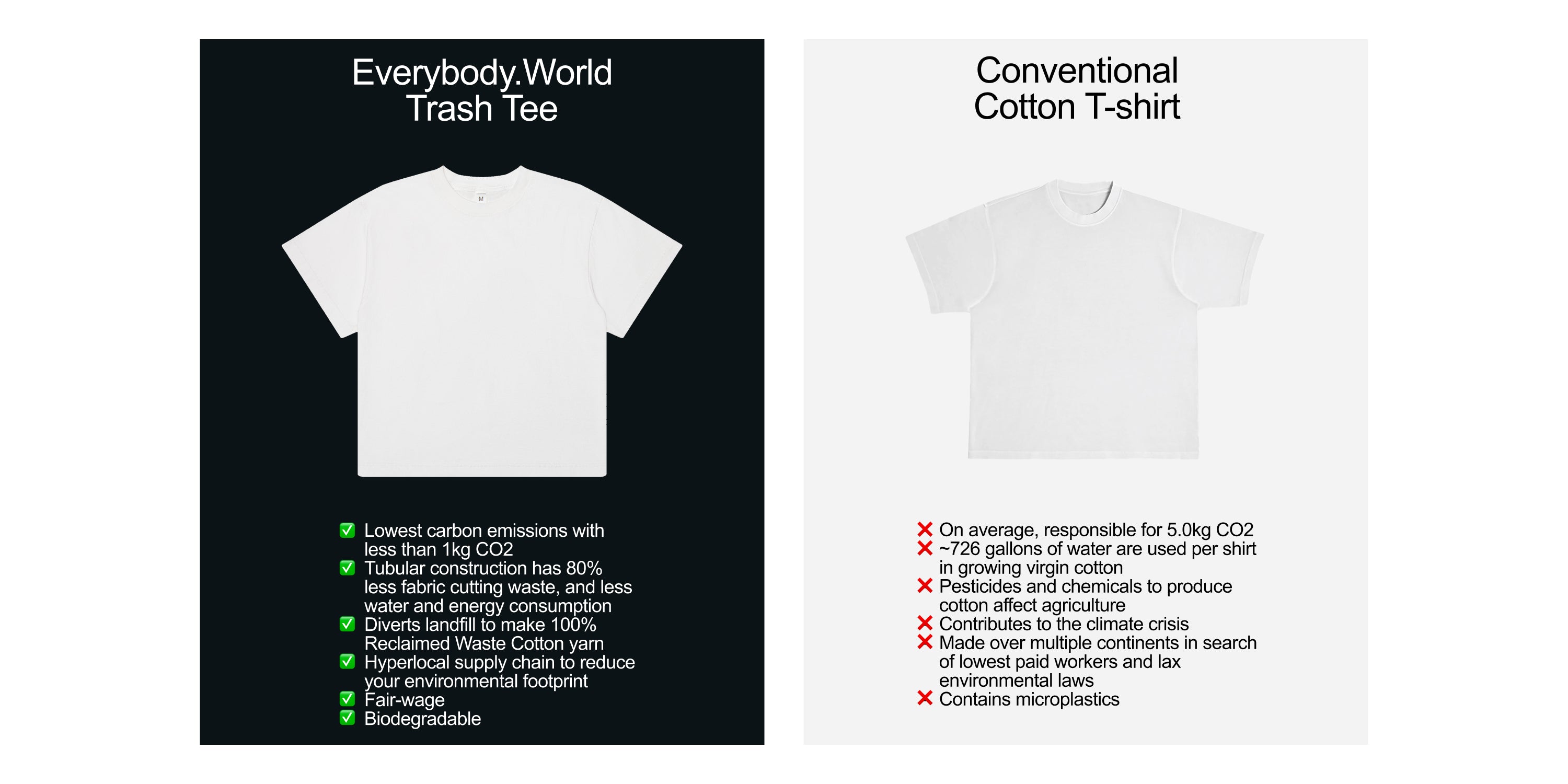 A side-by-side comparison of the Everybody.World Trash Tee and a conventional cotton T-shirt, highlighting sustainability metrics and environmental benefits of the Trash Tee.