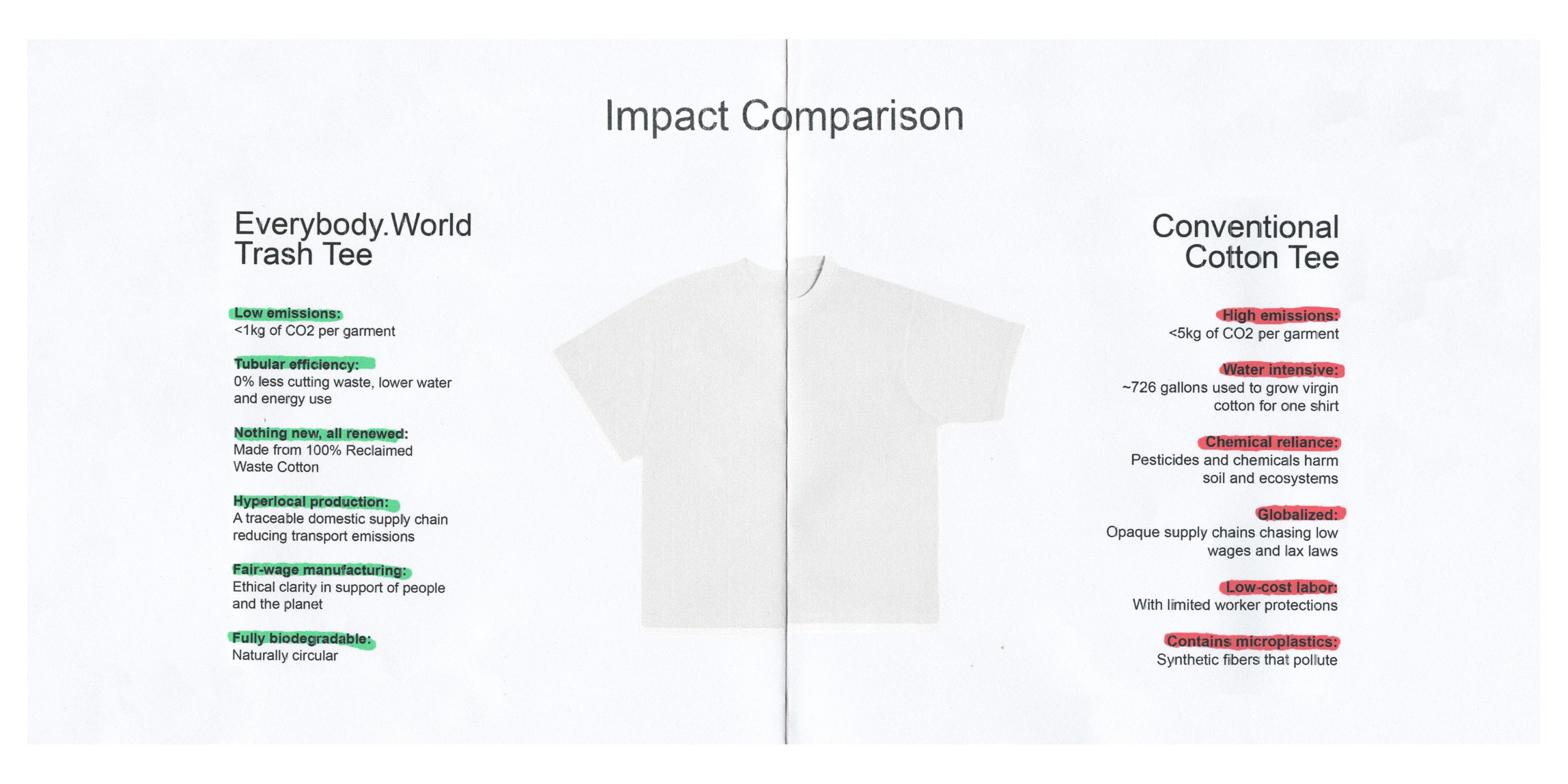 Infographic comparing the impact of an Everybody.World Trash Tee versus a conventional cotton T-shirt. 