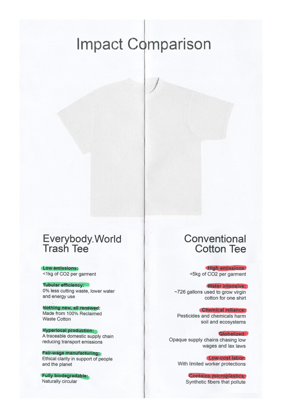 Infographic comparing the impact of an Everybody.World Trash Tee versus a conventional cotton T-shirt. 